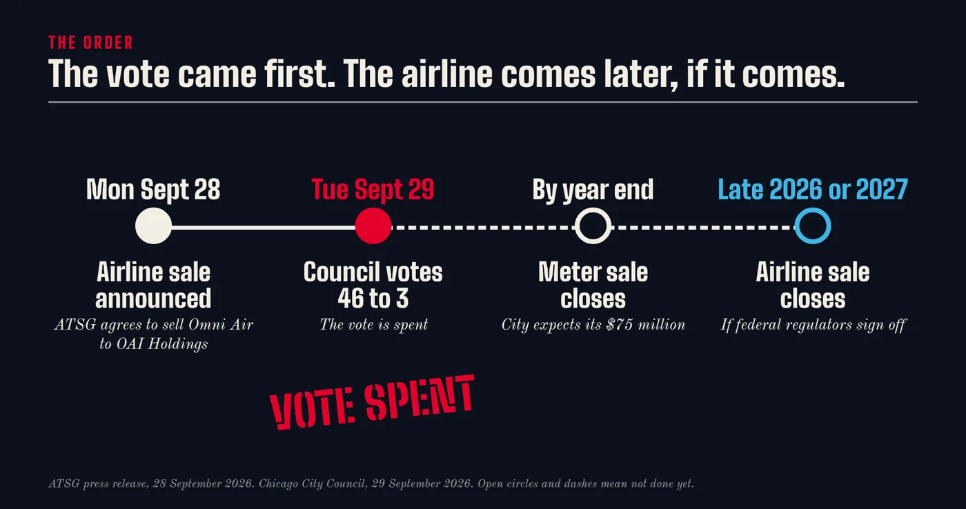 Order of events. Monday, Sept 28, the airline sale is announced. Tuesday, Sept 29, the council votes 46 to 3. By year end the meter sale closes. Late 2026 or early 2027, the airline sale closes if regulators sign off.