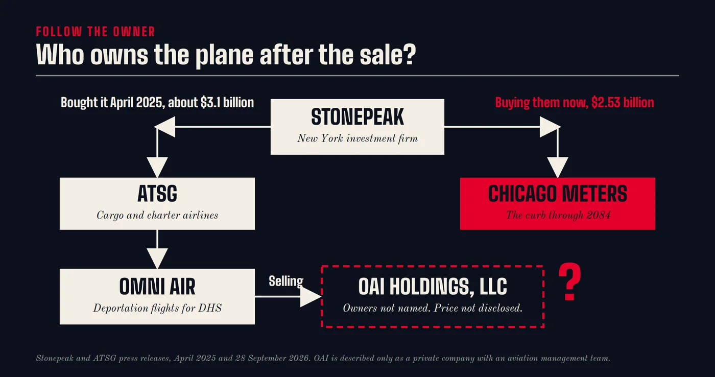 Stonepeak owns ATSG, which owns Omni Air, which is being sold to OAI Holdings, LLC, whose owners are not named.