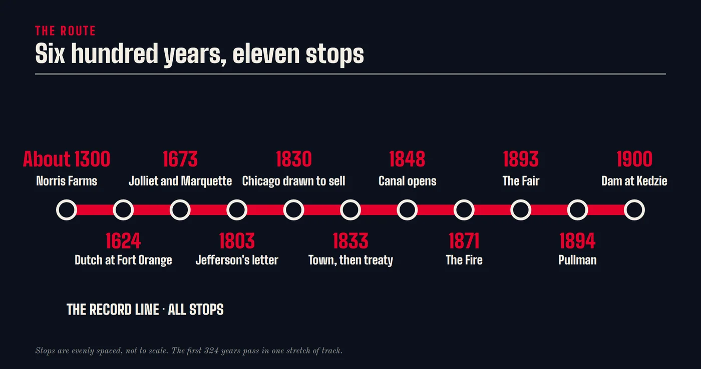 The Record line, eleven stops from about 1300 at Norris Farms to the dam at Kedzie in 1900.