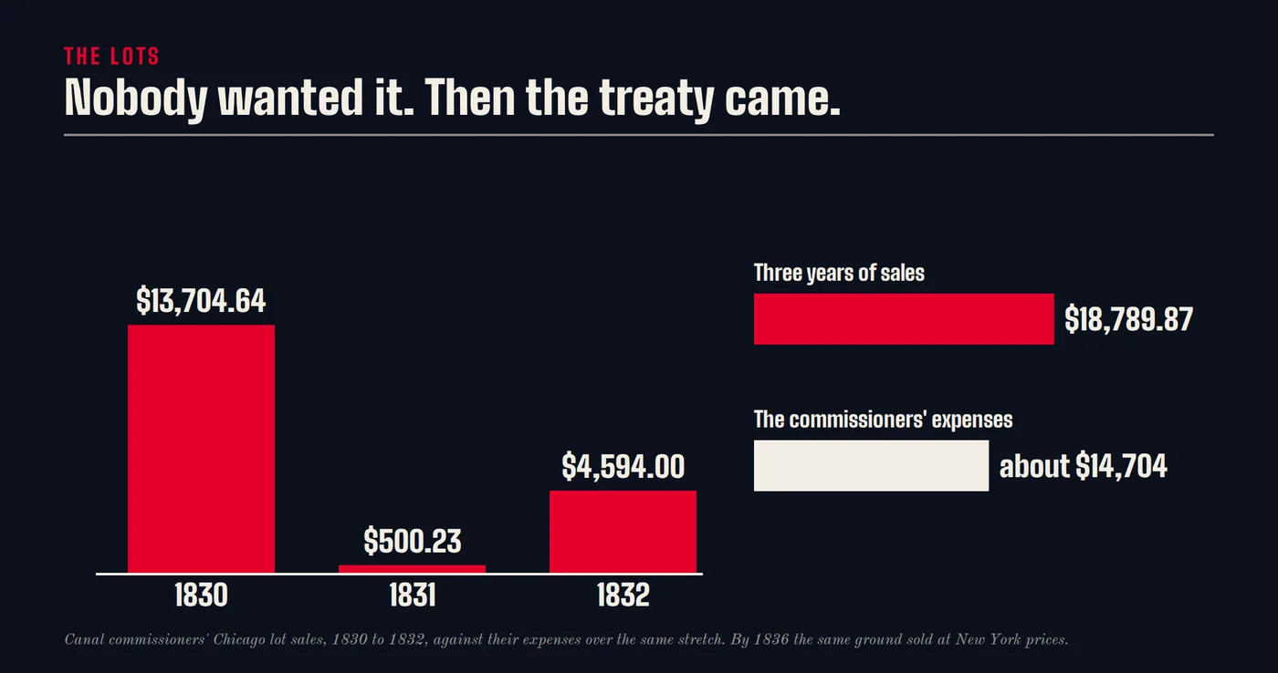 Chicago lot sales, 1830 to 1832, $18,798.87 in all, against about $14,704 in the commissioners' expenses.