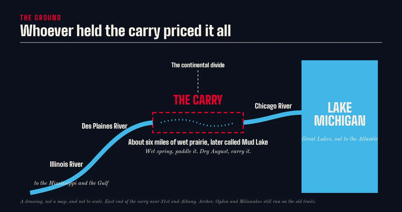 A drawing of the carry between Lake Michigan, the Chicago River and the Des Plaines River. Not to scale.